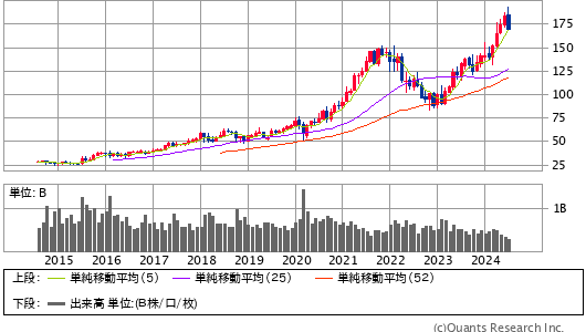 ALPHABET C＜GOOG＞ 月足（SBI証券提供）