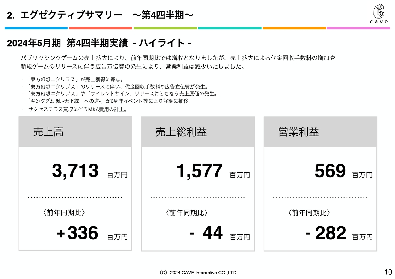 【QAあり】ケイブ、通期営業利益はYoY+667％　2022年に子会社化したでらゲーの業績が通期で寄与、9月に新作タイトルも
