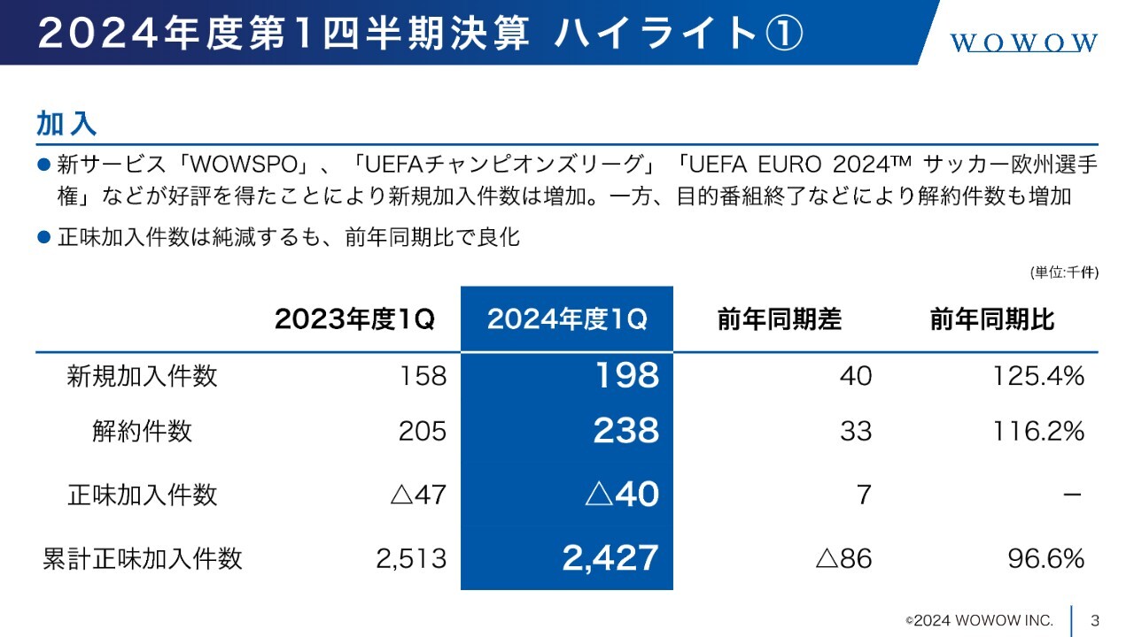 【QAあり】WOWOW、1Qは増収増益　「メディア・サービスの構造改革」や「新たな収益の創出」に取り組むことで、収益向上を目指す