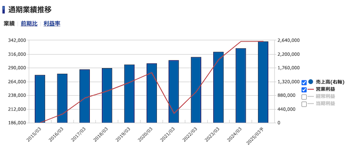 三井不動産＜8801＞通期業績推移（SBI証券提供）