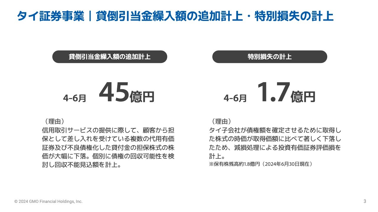 GMOフィナンシャルHD、暗号資産事業は堅調もタイ証券事業の貸倒引当金繰入額計上で減益　全力で債権回収を推進