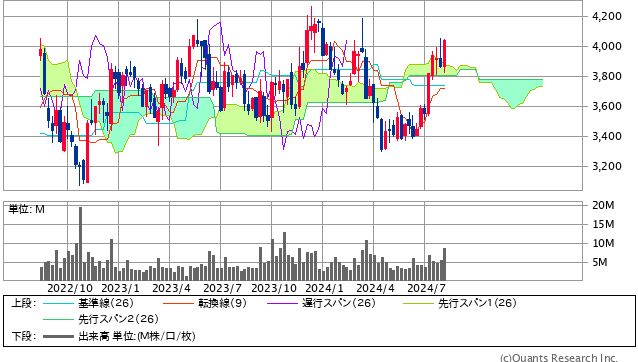 神戸物産＜3038＞ 週足（SBI証券提供）