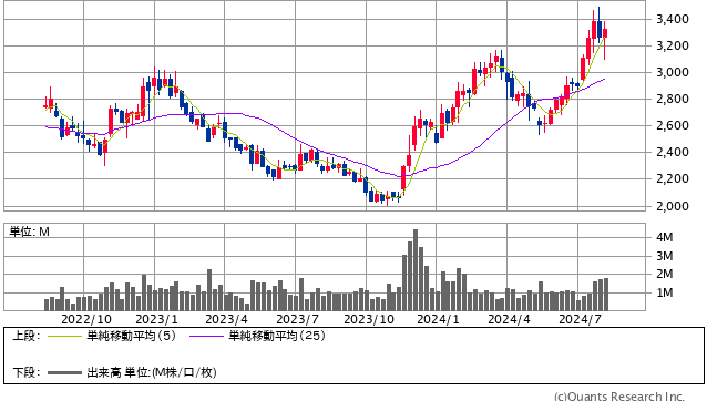 セリア＜2782＞ 週足（SBI証券提供）