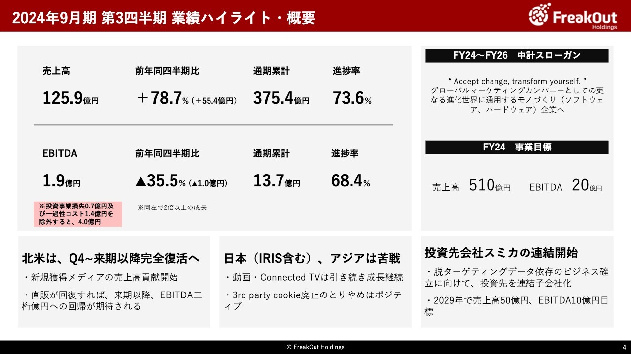 【QAあり】フリークアウトHD、売上高は前年対比+78.7%と順調に推移　北米の当初見込みを大きく超えた回復が業績に寄与