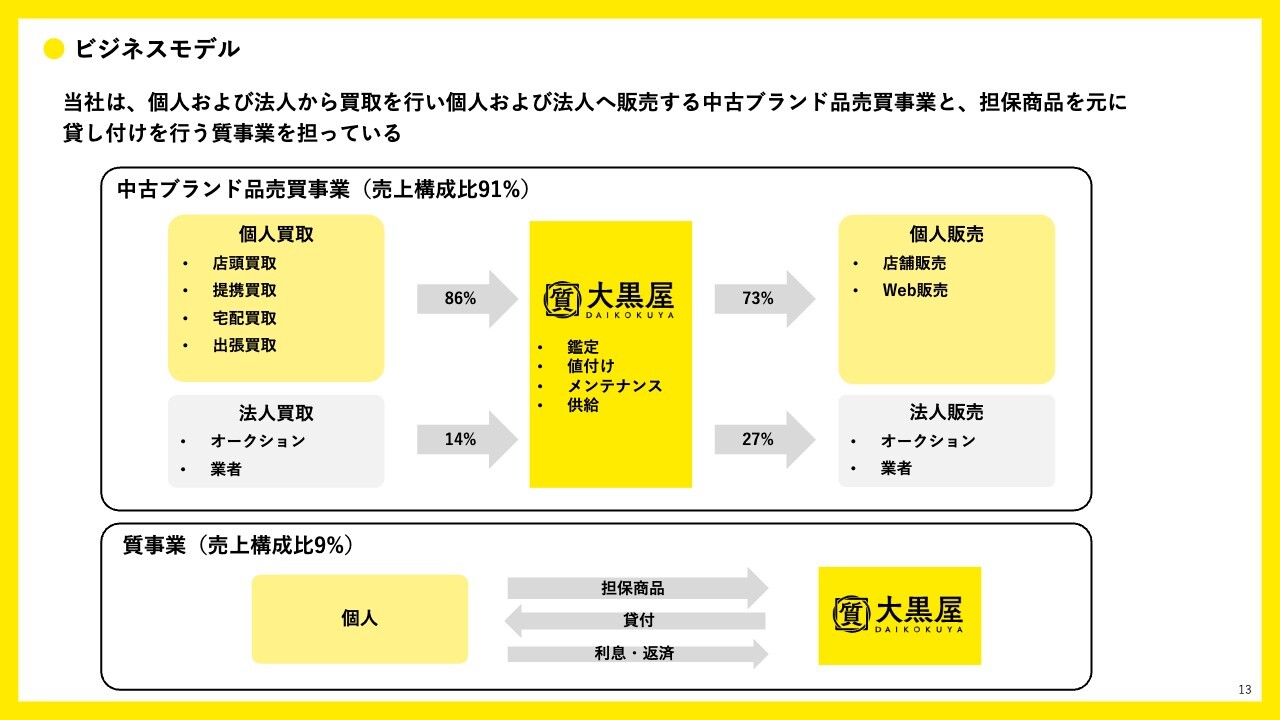 【QAあり】大黒屋HD、AIを活用した即時買取価格査定システムを独自開発　LINEヤフー社等とのアライアンスを通じた買取網の強化で攻勢
