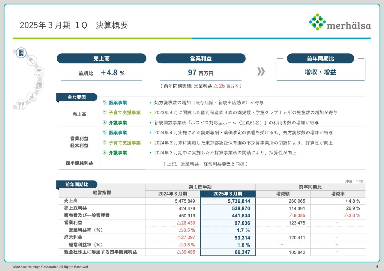 ミアヘルサHD、1Qは医薬・子育て支援・介護の3事業とも好調に推移　いずれも当初業績予想に対しプラス発進