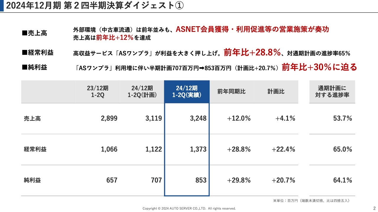 【QAあり】オートサーバー、外部環境悪化も、売上高は前年比12％増で着地　「ASNET」会員獲得・利用促進の営業施策が奏功