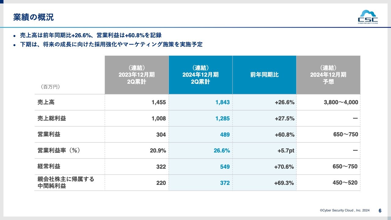 【QAあり】サイバーセキュリティクラウド、2Q累計は前年比増収増益　下期も積極的なマーケティング投資を実行し露出機会を増加
