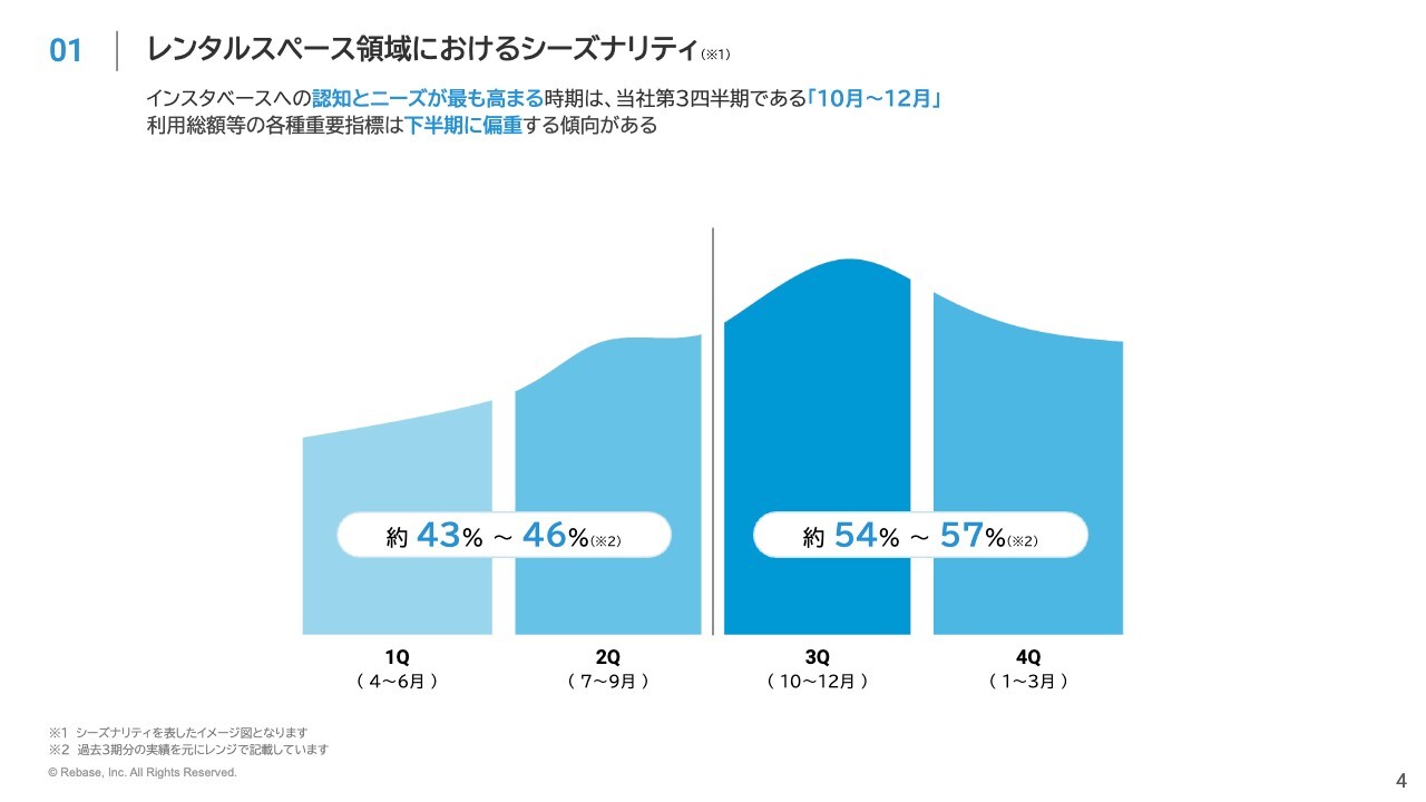Rebase、1Qから過去最高の利用数　前年同期比で営業利益53％増、売上高30％増と通期計画に対し好スタート