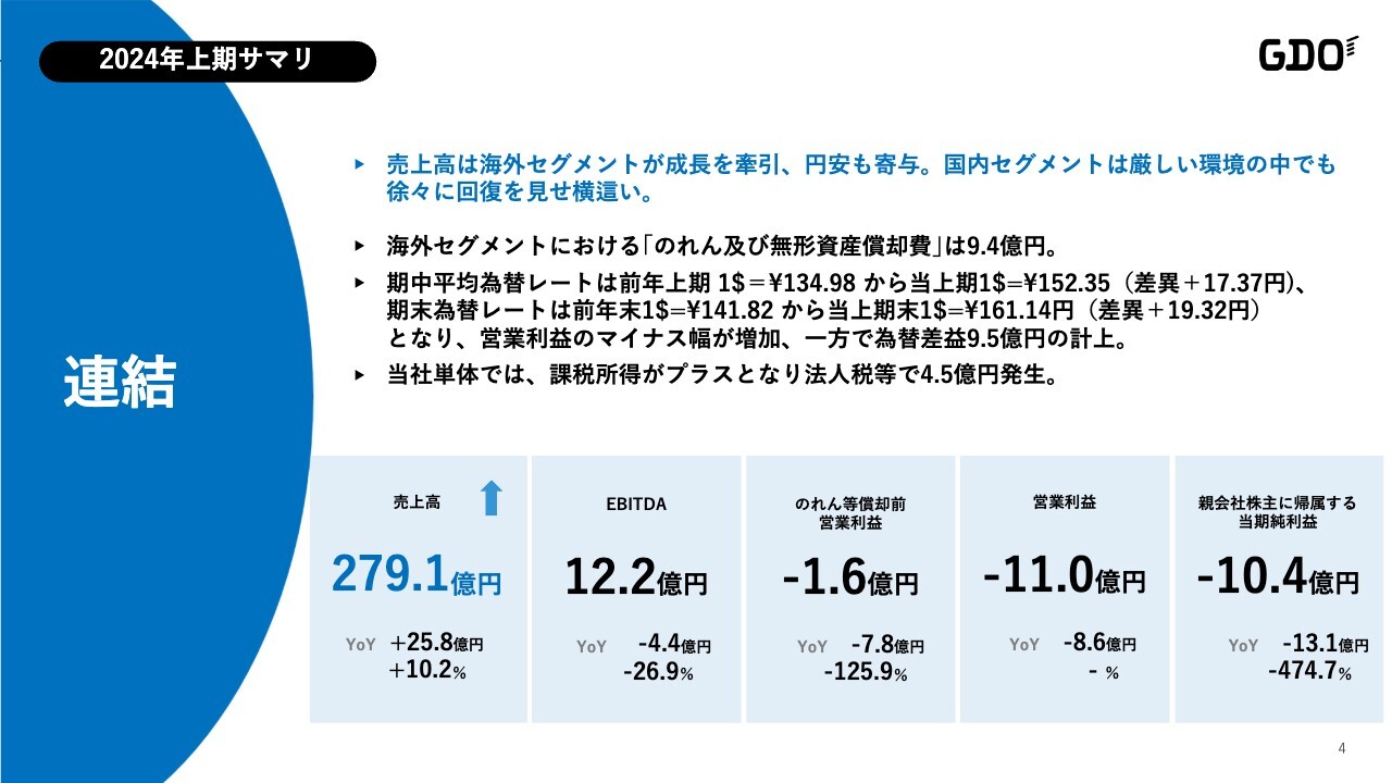【QAあり】GDO、売上高は前年比+10.2％　海外セグメントを中心に成⻑を牽引、国内セグメントは厳しい環境が続くも回復傾向