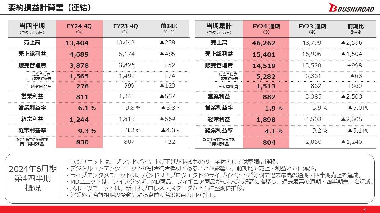 【QAあり】ブシロード、ライブエンタメ＆MDユニットで歴代最高通期売上高達成　グローバルへの展開でさらなる成長を目指す