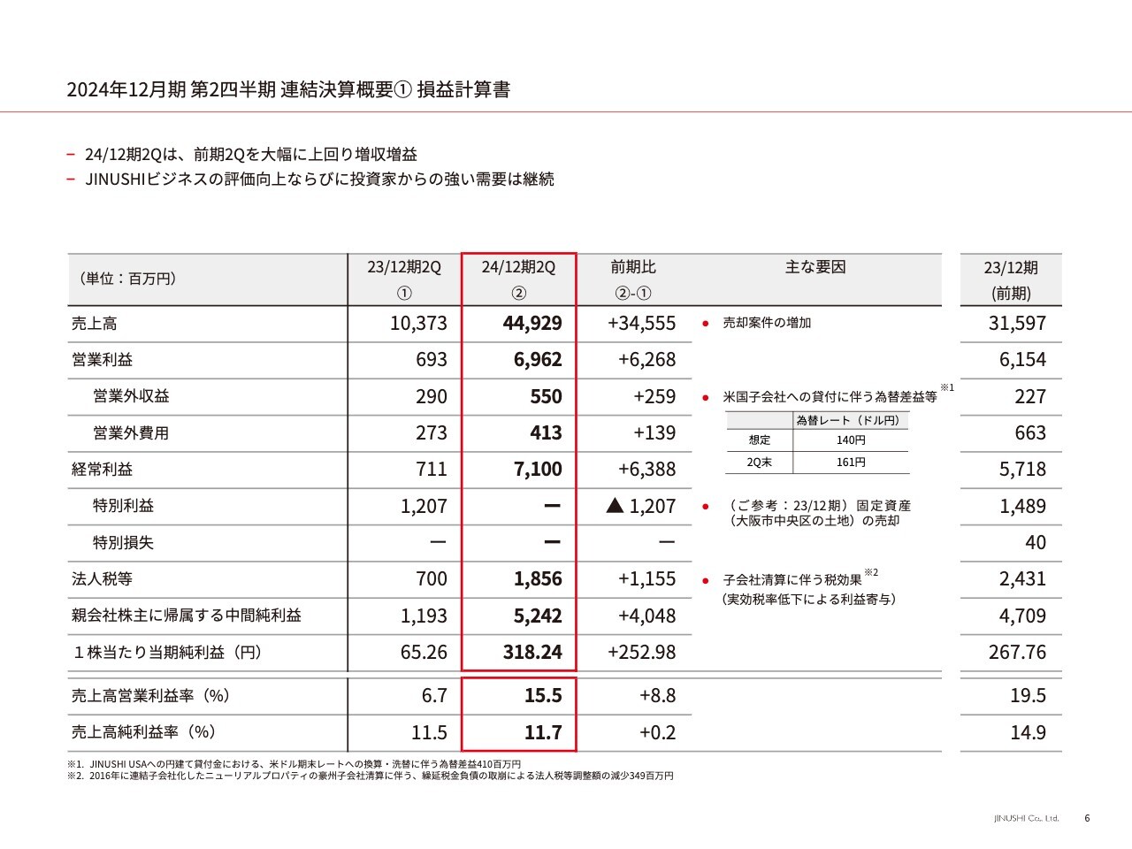 【QAあり】地主、2024年12月期第2四半期決算を発表　前年同期を大幅に上回り増収増益