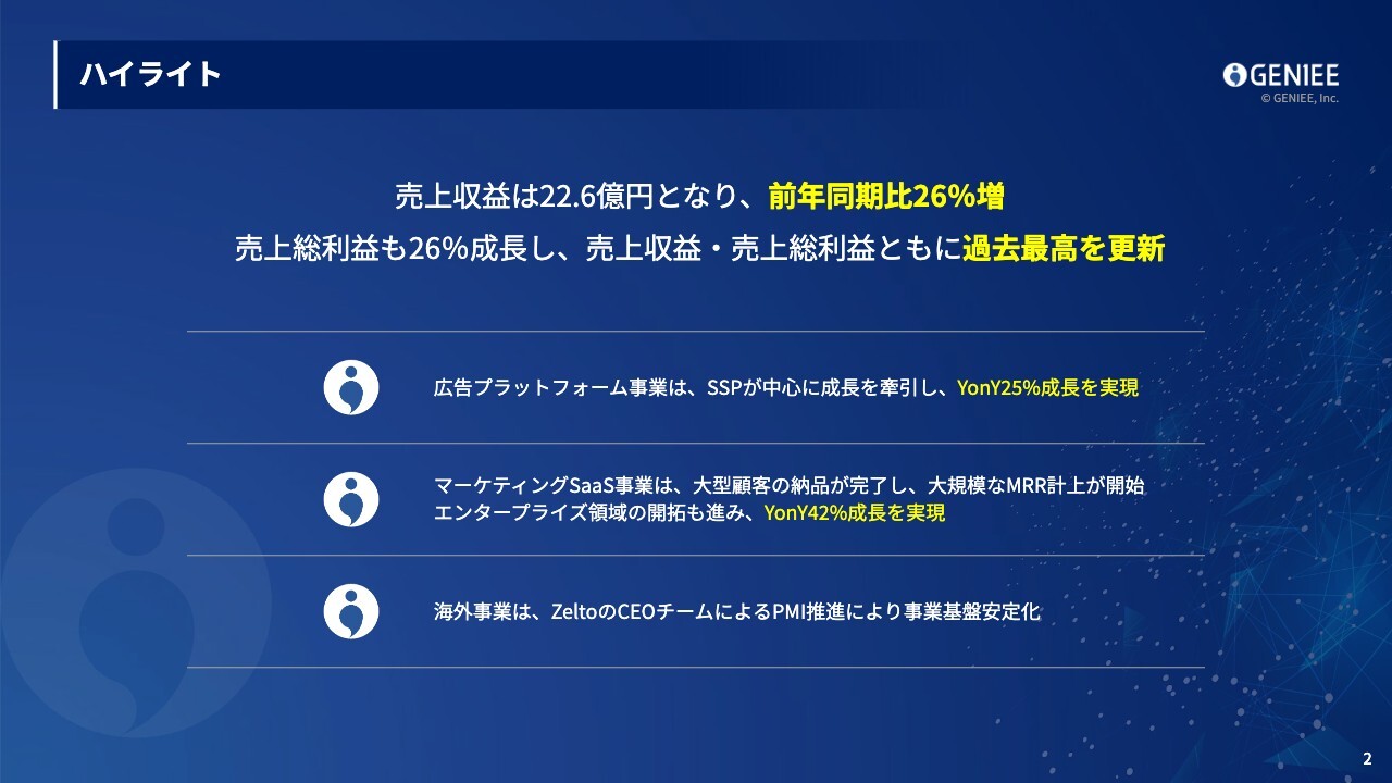 【QAあり】ジーニー、売上収益・売上総利益ともに過去最高を更新　マーケティングSaaS事業は前年比42.4％の高成長