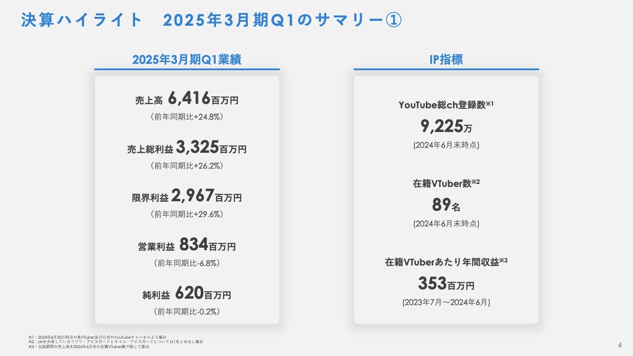 【QAあり】カバー、1Qの限界利益は前年比＋29.6％の大幅増　マーチャンダイジング分野での国内外の小売店網などの販路拡充が寄与