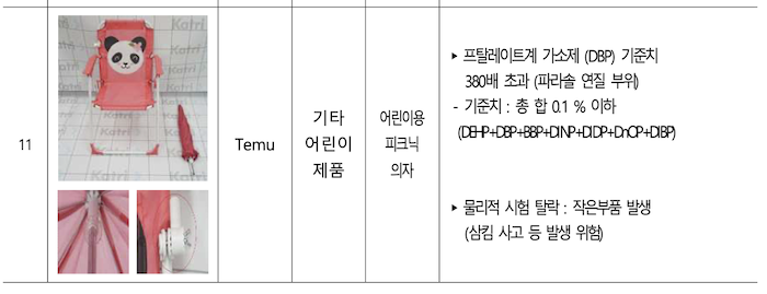 ソウル市により、可塑剤「DBP」が基準値の380倍も使われていたと指摘された商品。ソウル市公式サイト報道資料より引用。
