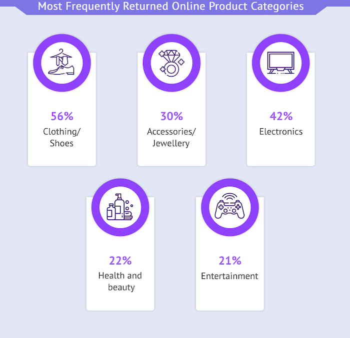 米国のECで返品率が高い商品ジャンル。衣類と靴が56％と非常に高くなっている。全平均は25％前後になる。Magneto IT Solutionsより