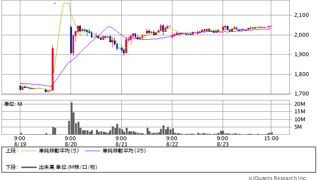 セブン＆アイ・ホールディングス＜3382＞ 月足（SBI証券提供）