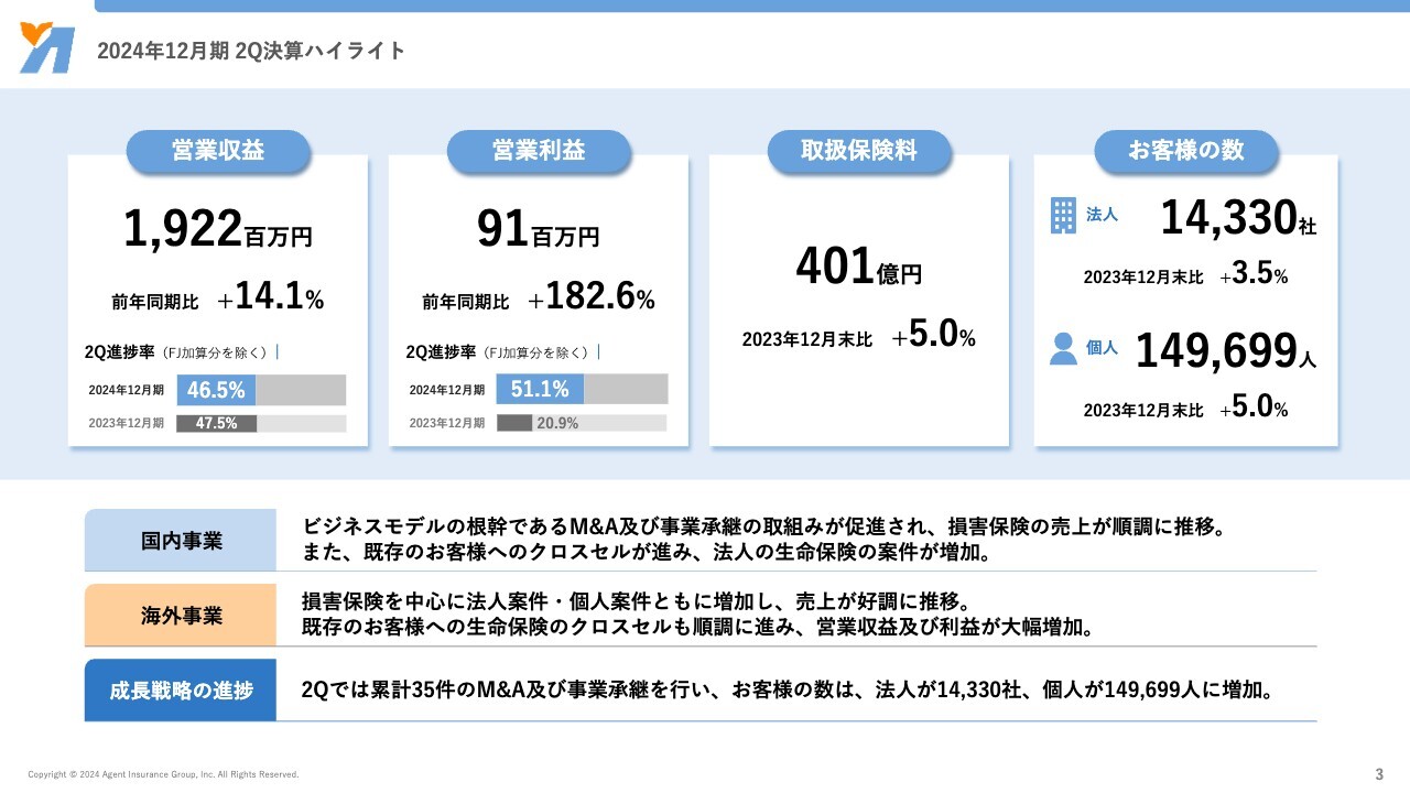 【QAあり】エージェント・インシュアランス・グループ、国内・海外ともに売上が好調に推移　既存客へのクロスセルが進み大幅拡大