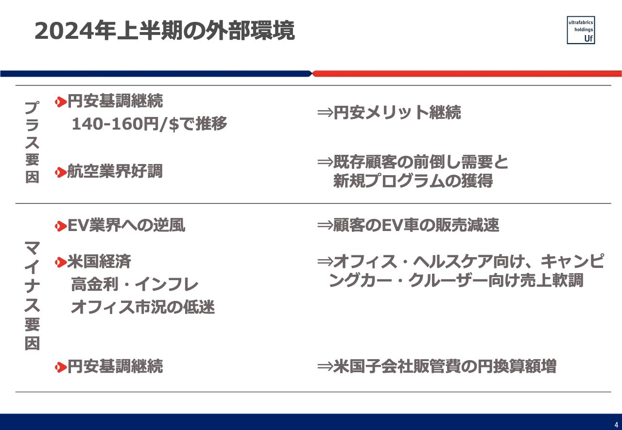 【QAあり】ウルトラファブリックスHD、オフィス市況低迷などを受け通期見通しを下方修正　下半期は海外での生産体制構築に着手