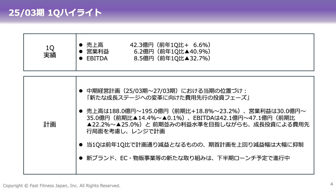 【QAあり】Fast Fitness Japan、1Qは期首計画を大幅に上回るペースで着地　海外エニタイムや新ブランド等に注力