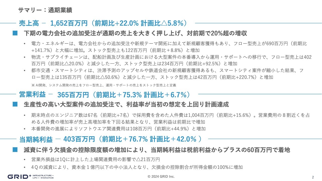 【QAあり】グリッド、エンジニアを増員しつつも、前期比20%超の増収　電力会社からの追加受注や新規テーマ開拓等が業績に貢献