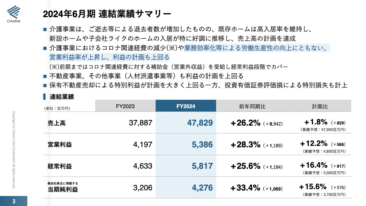 【QAあり】チャーム・ケア・コーポレーション、介護事業の好調により増収増益　労働生産性の向上に伴い、営業利益率が上昇