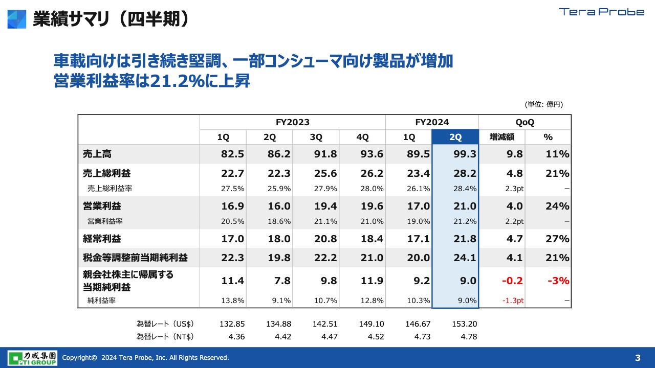 テラプローブ、2Qは売上高、営業利益ともに過去最高を更新　車載向けは堅調に推移、一部コンシューマ向け製品も増加