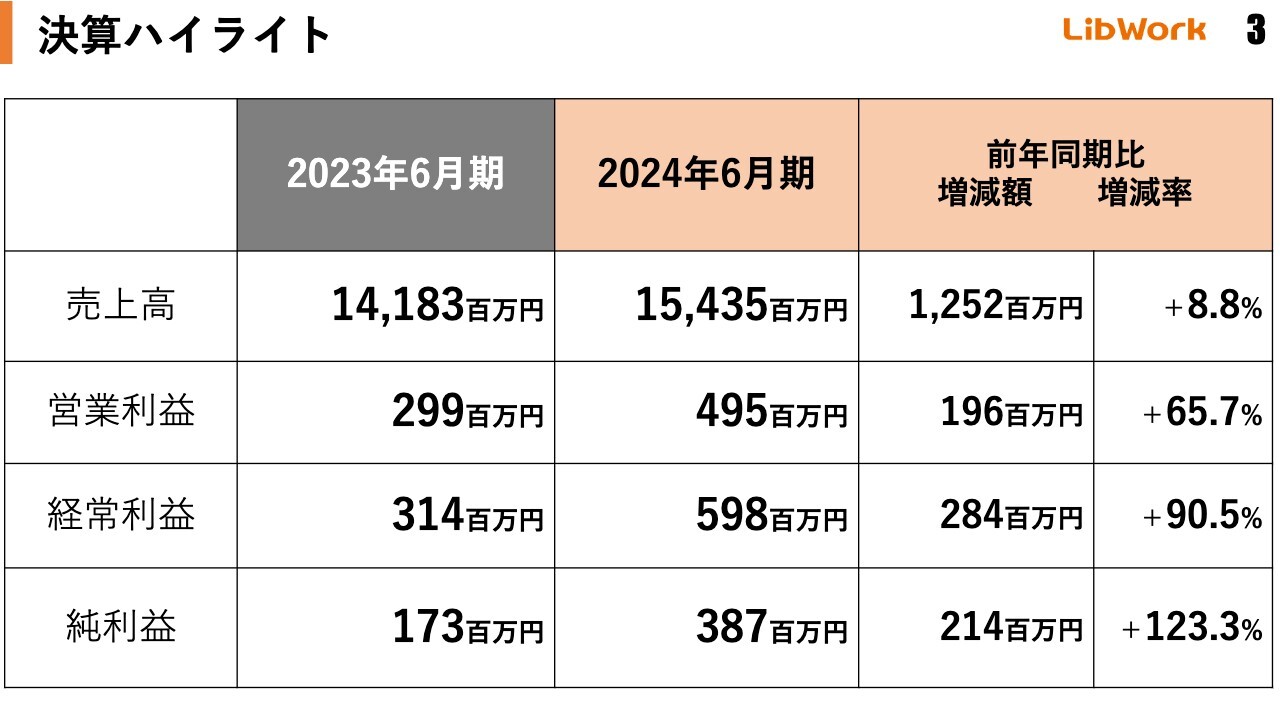 Lib Work、4期連続過去最高の売上高を更新　営業利益も前年比65.7％増のV字回復で、来年度もさらなる成長を見込む
