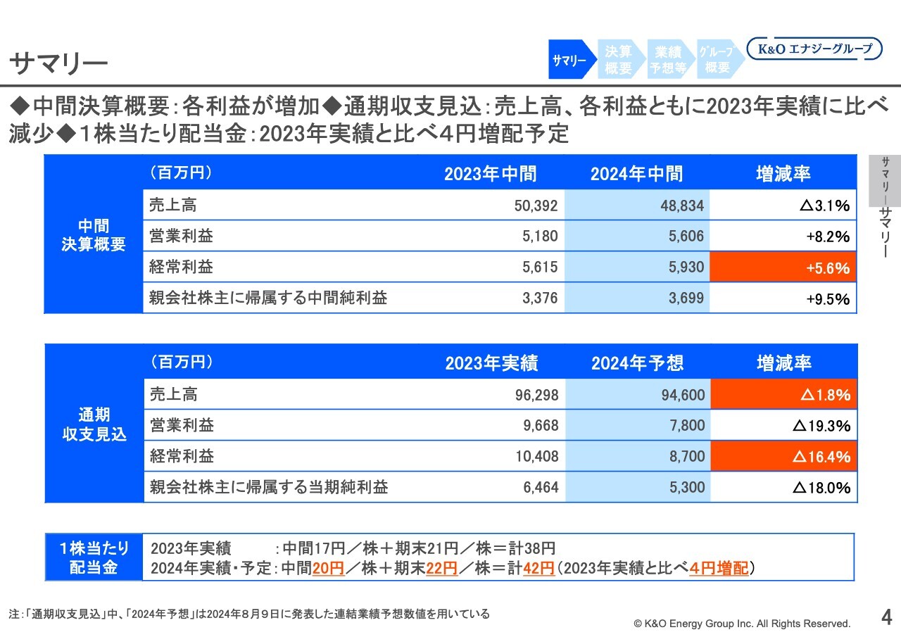 【QAあり】Ｋ＆Ｏエナジーグループ、2Qはヨウ素の販売価格上昇により増益　通期の業績予想を上方修正、配当金は増配予定