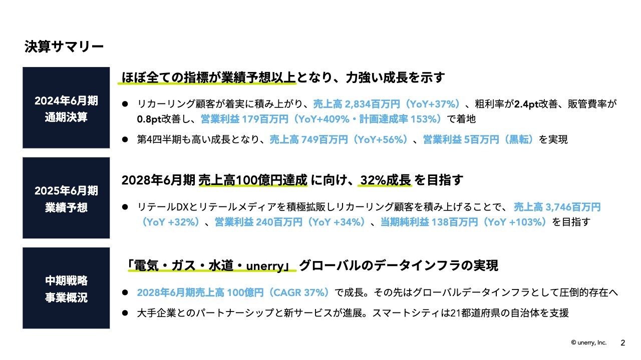 【QAあり】unerry、ほぼすべての指標が業績予想以上の着地となり力強く成長　リテールメディア事業、スマートシティ事業が大きく伸長