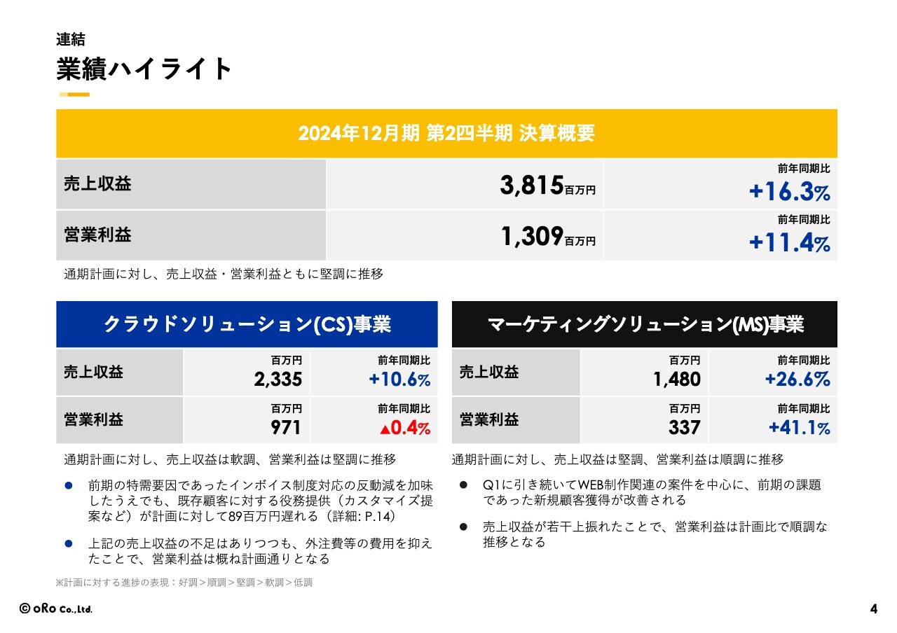 【QAあり】オロ、売上収益・営業利益ともに前年比2桁増　ライセンス販売形態をSaaS型契約に移行し、将来の収益安定化を図る
