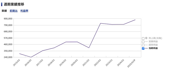 伊藤忠商事＜8001＞通期業績推移（SBI証券提供）