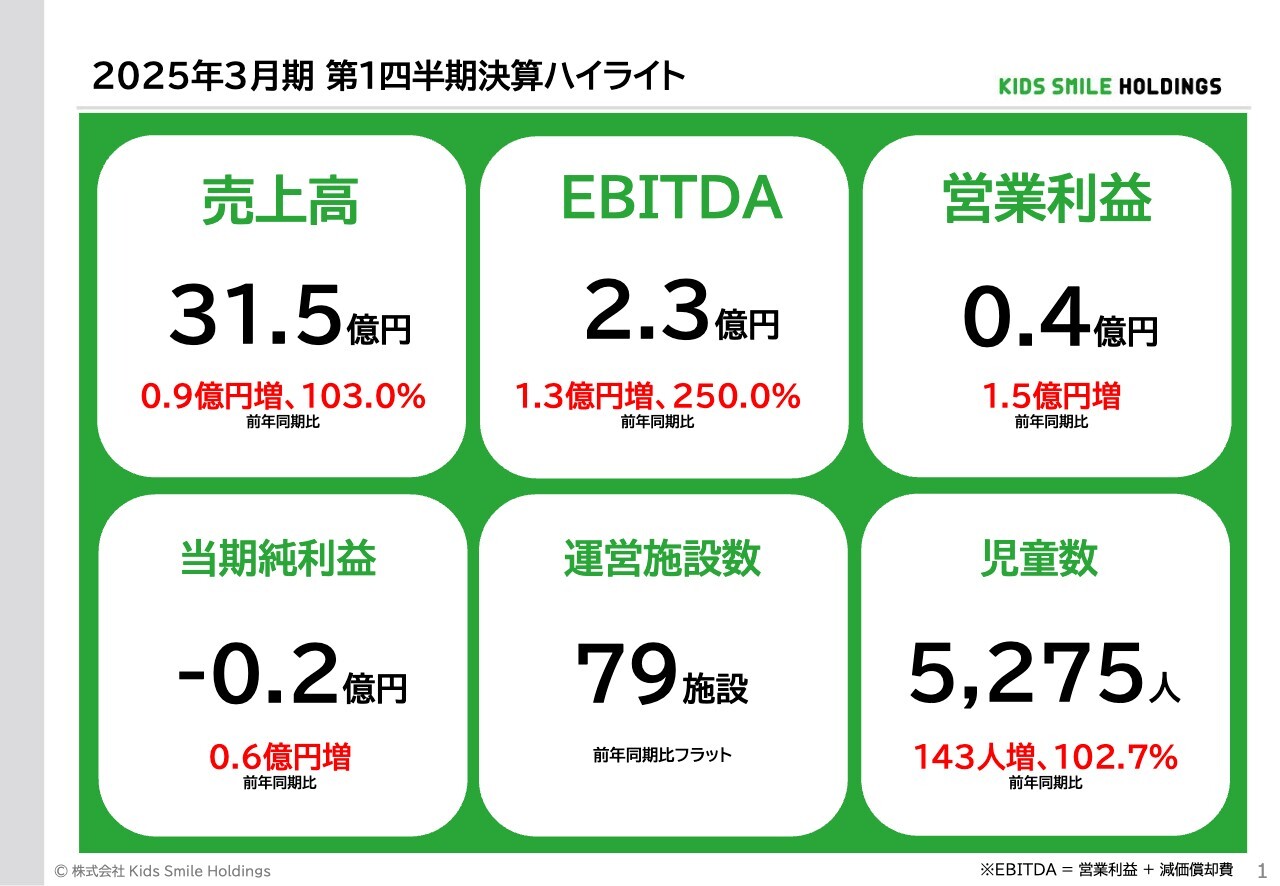 【QAあり】Kids Smile HD、新中計を策定　過去最高業績と社会課題の変化を背景に、総合パーソナルケアへと事業を拡大