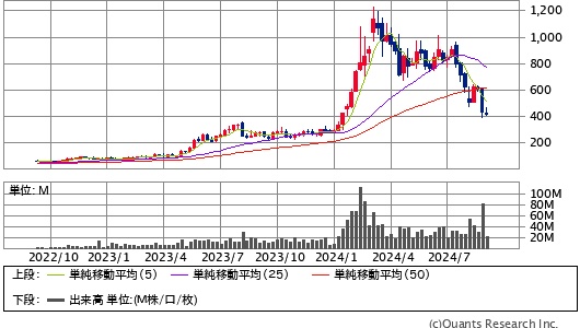 SUPER MICRO COMPUTER INC (SMCI)週足（SBI証券提供）