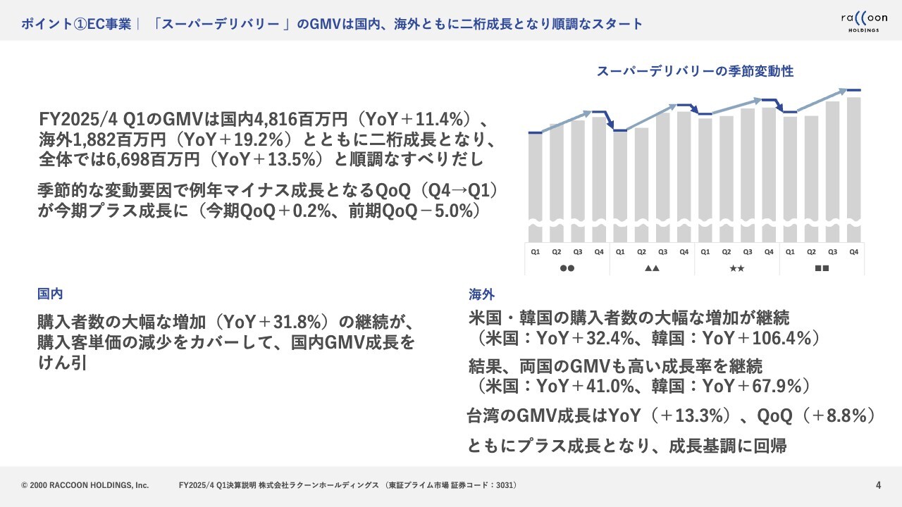 【QAあり】ラクーンHD、EC、フィナンシャルが好調な滑り出し　「スーパーデリバリー 」のGMVは国内、海外ともに二桁成長