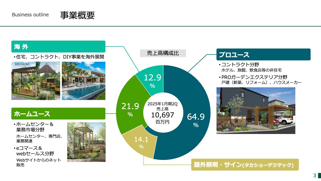タカショー、コントラクト分野の売上増加、海外事業での売上回復で売上高は堅調に推移　ハイブリッド経営の拡大へ