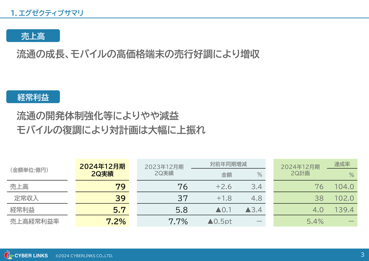 【QAあり】サイバーリンクス、2Q売上高は前期比＋3.4%　中大規模食品スーパー向け基幹システム受注好調、流通の成長加速へ