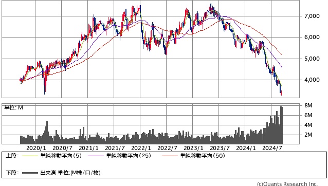 浜松ホトニクス＜6965＞週足（SBI証券提供）
