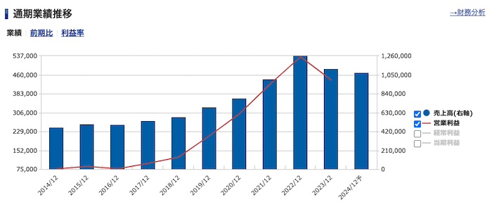 中外製薬＜4519＞通期業績推移（SBI証券提供）