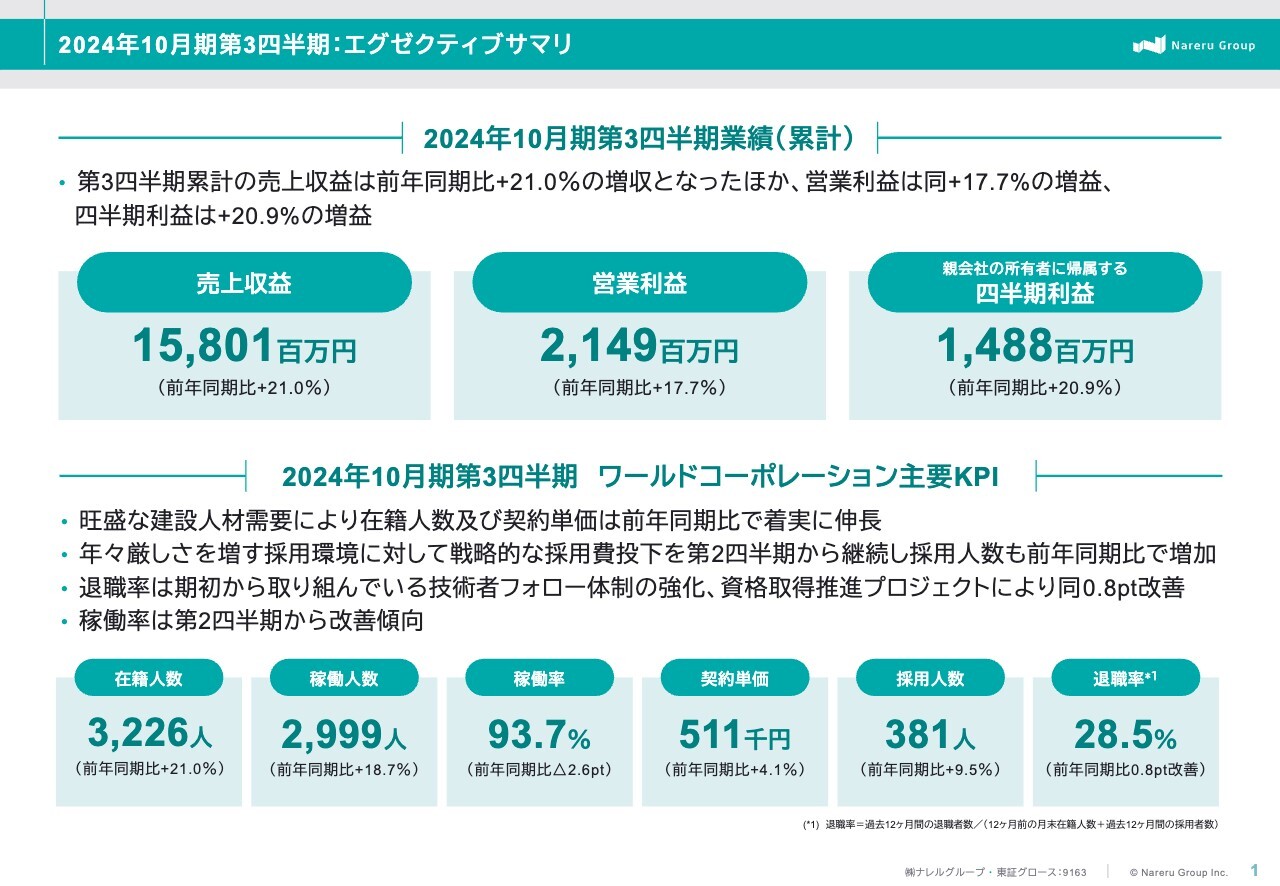 【QAあり】ナレルグループ、前年比で大幅な増収増益を実現　旺盛な建設人材需要を背景に、在籍人数及び契約単価が着実に伸長