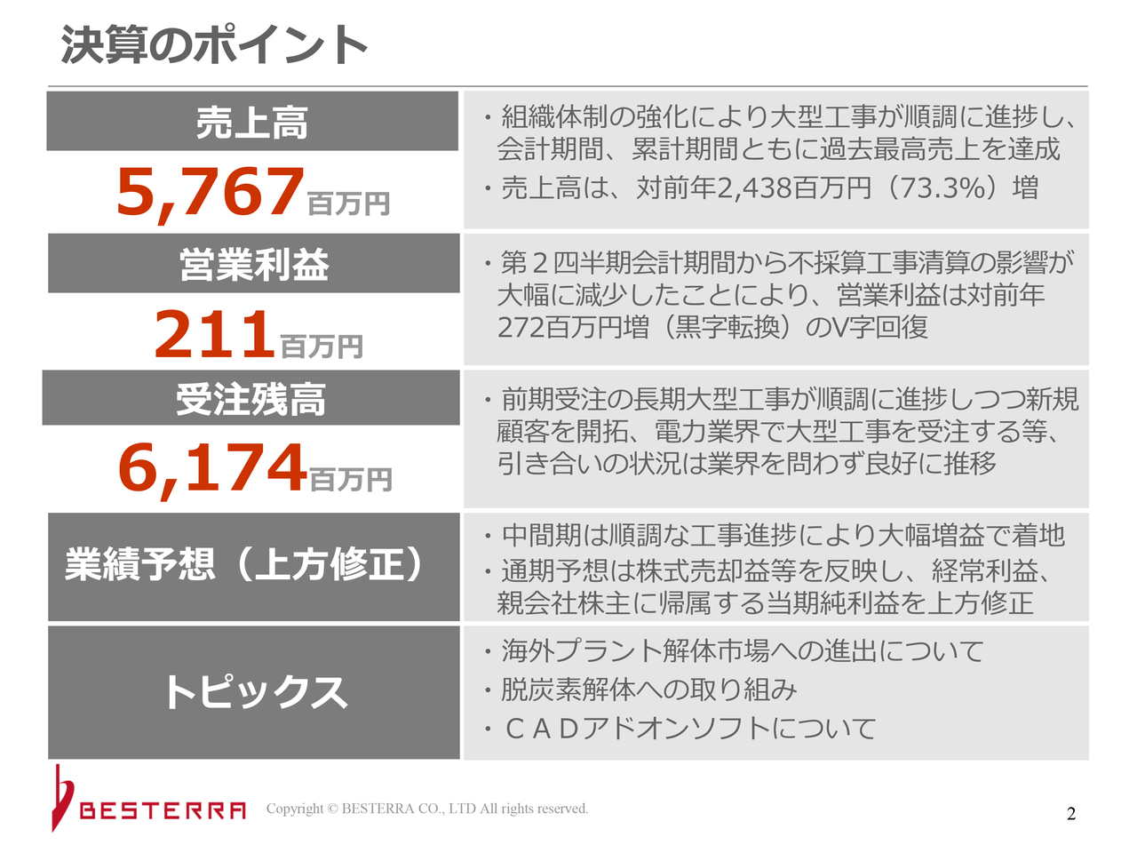 【QAあり】ベステラ、2Q売上高は前年比＋73.3％と会計・累計期間とも過去最高を達成　新規顧客獲得と既存工事の順調な進捗が寄与