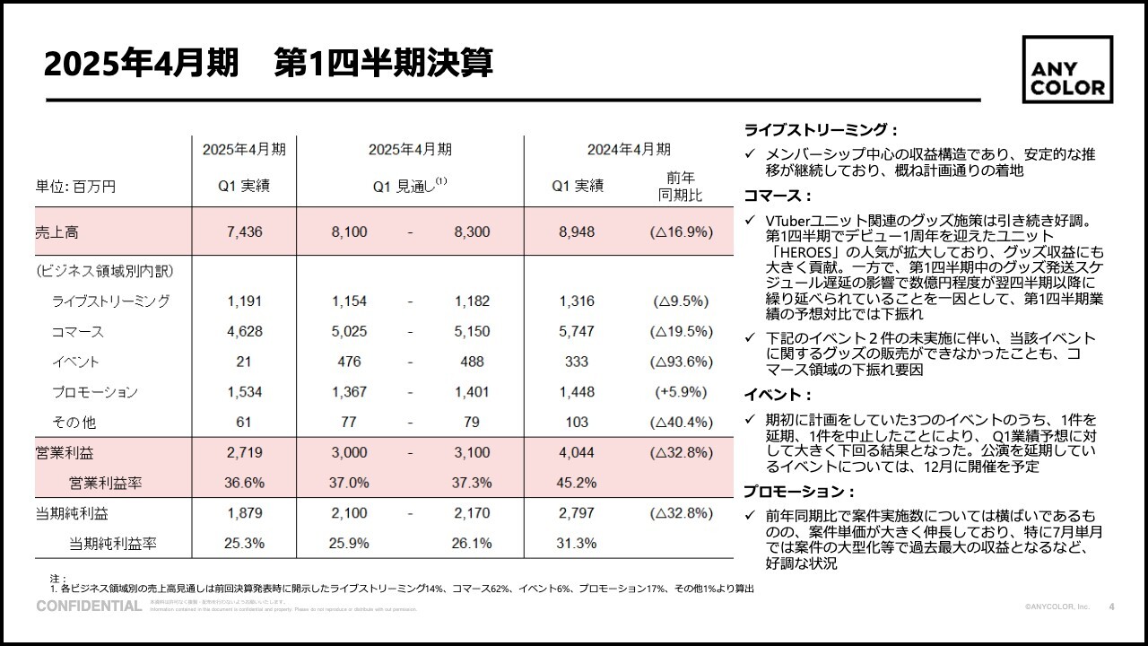 【QAあり】ANYCOLOR、イベント中止等により1Qは前年比減収減益となるも、YouTube視聴は好調で、コマース・プロモーション領域も概ね計画どおり