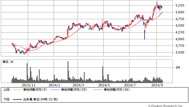 西松建設＜1820＞ 日足（SBI証券提供）