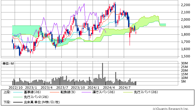 東ソー＜4042＞ 週足（SBI証券提供）