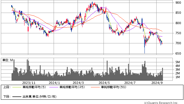 日本精工<6471> 日足(SBI証券提供)