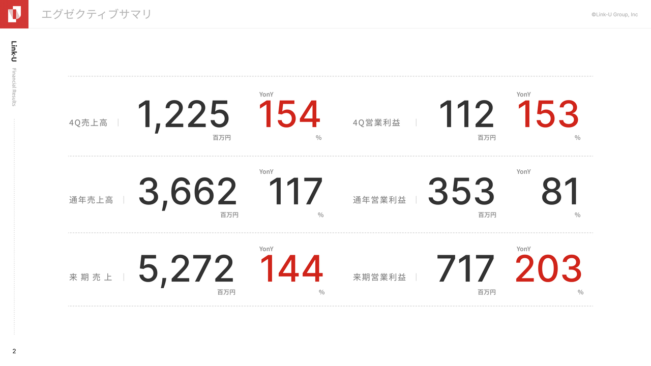 【QAあり】Link-Uグループ、マンガサービスとマーケティング部門が伸長し、4Qは大幅成長　通期でも売上高と営業利益の予算達成