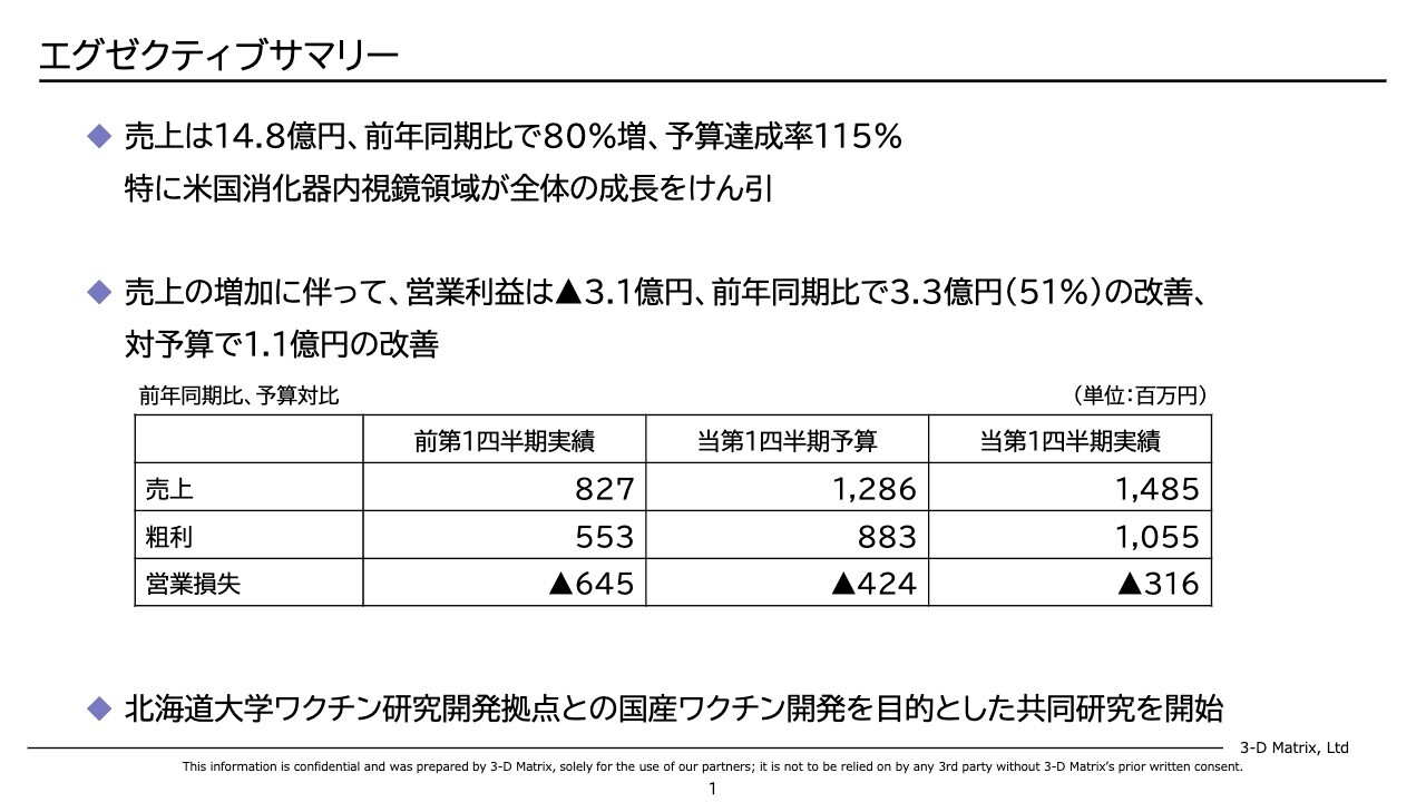 スリー・ディー・マトリックス、米国消化器内視鏡領域が牽引し売上高は前年同期比+80%　Q1単独で過去最高を記録