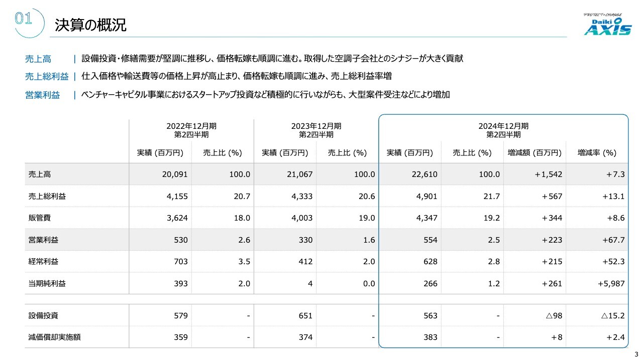 【QAあり】ダイキアクシス、主要3セグメントは売上・利益とも堅調に推移　販売地域拡大や生産能力、競争力の強化へ
