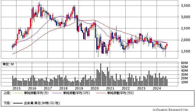 パーク24＜4666＞月足（SBI証券提供）