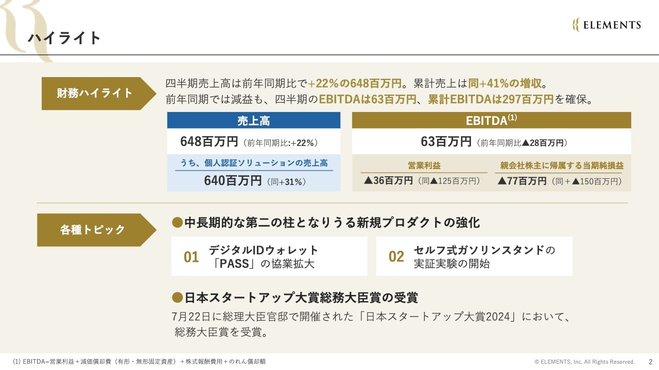 ELEMENTS、売上高は前年同期比+22％　デジタルIDウォレット・自動給油の実証実験等「第2の柱」の展開強化